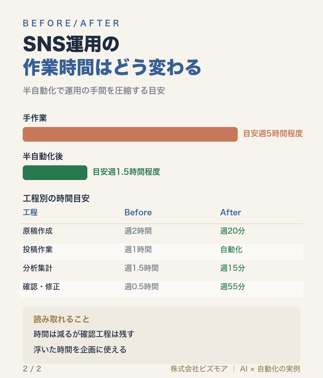 SNS運用の作業時間はどう変わる