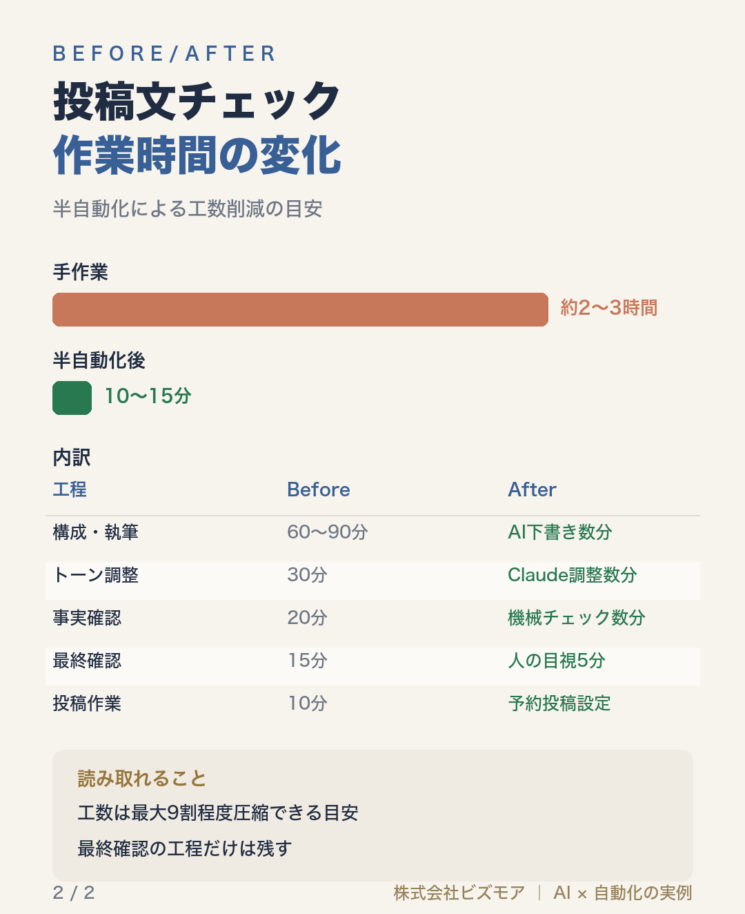 投稿文チェック作業時間の変化