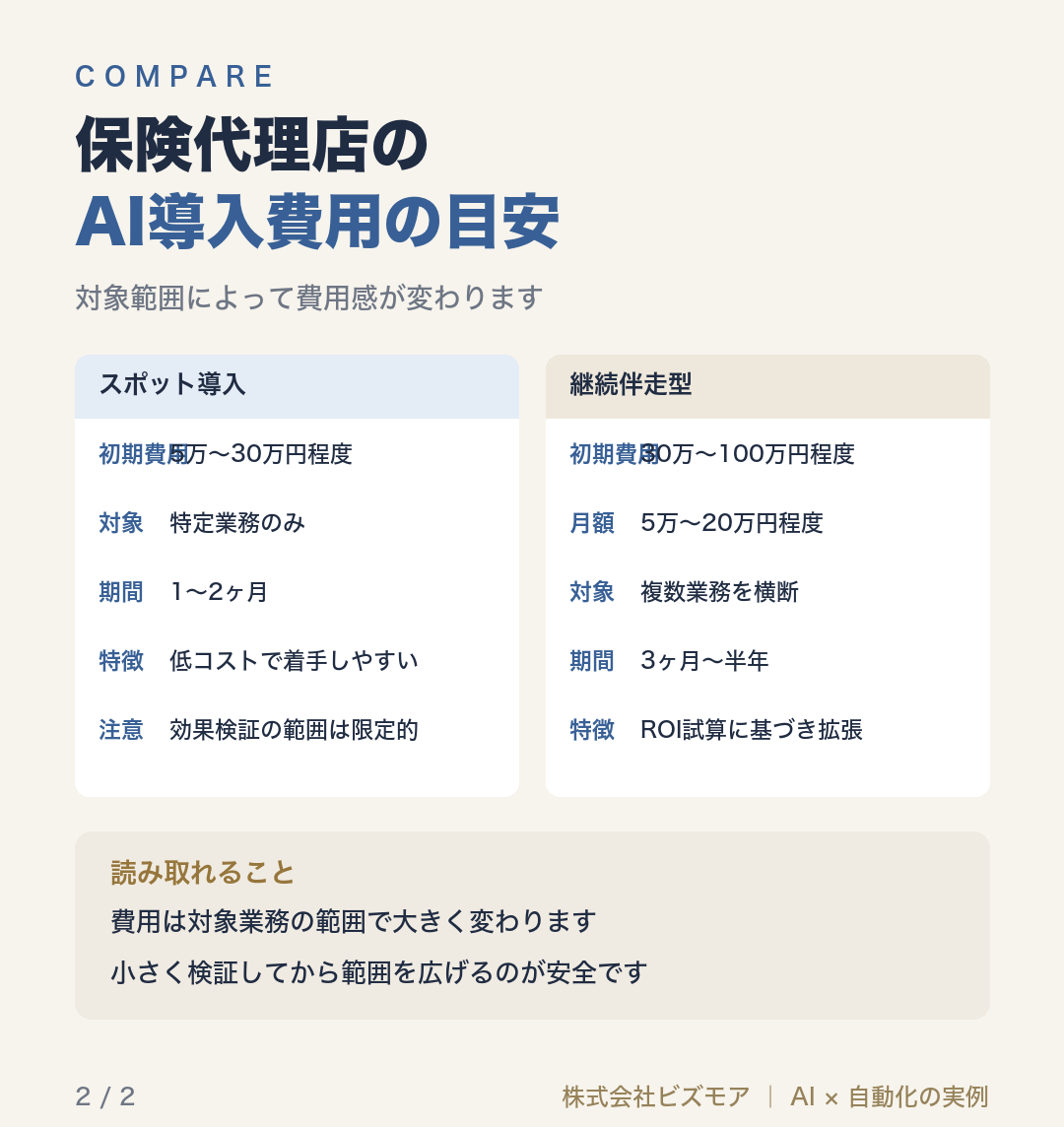 保険代理店のAI導入費用の目安