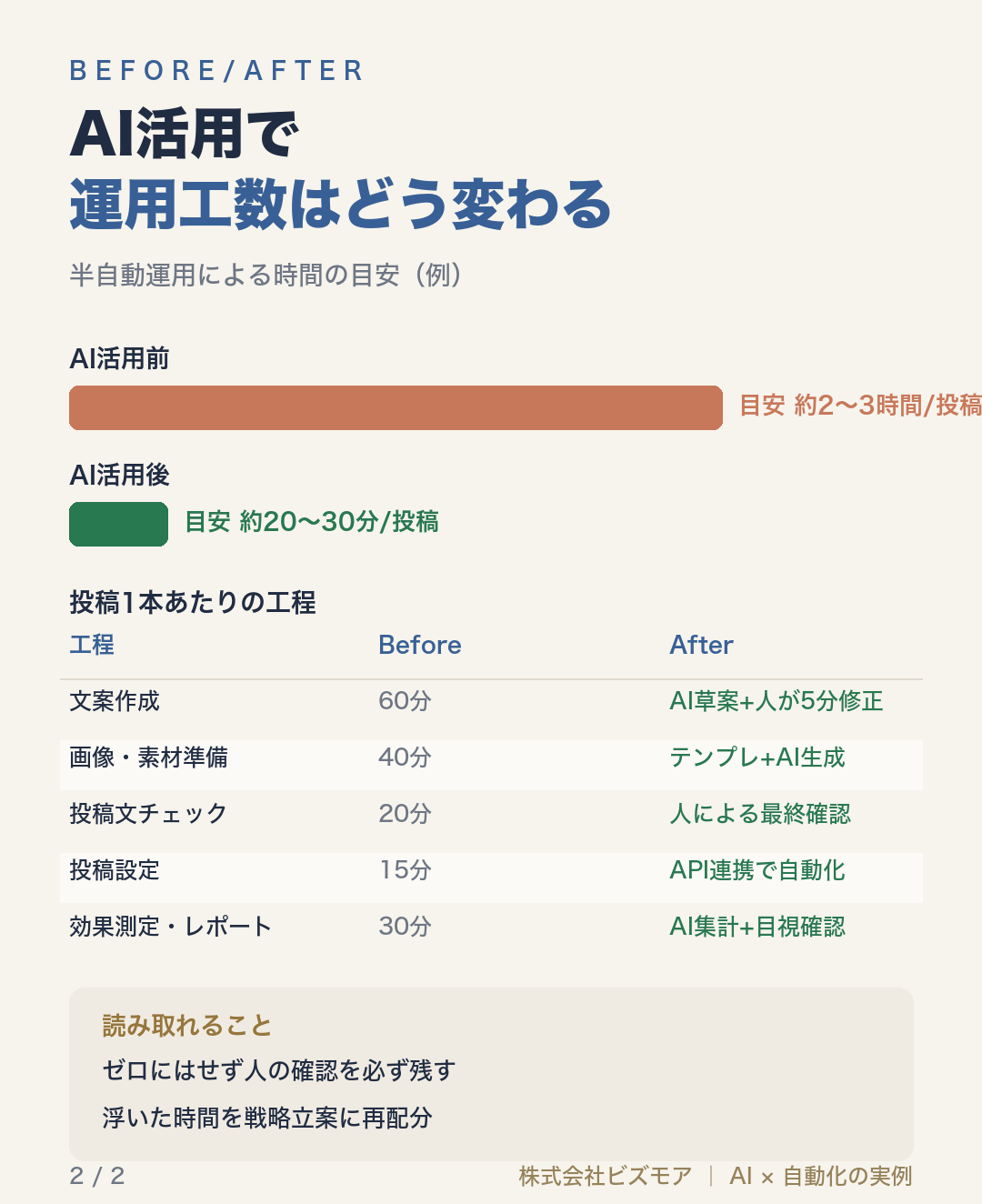 AI活用で運用工数はどう変わる