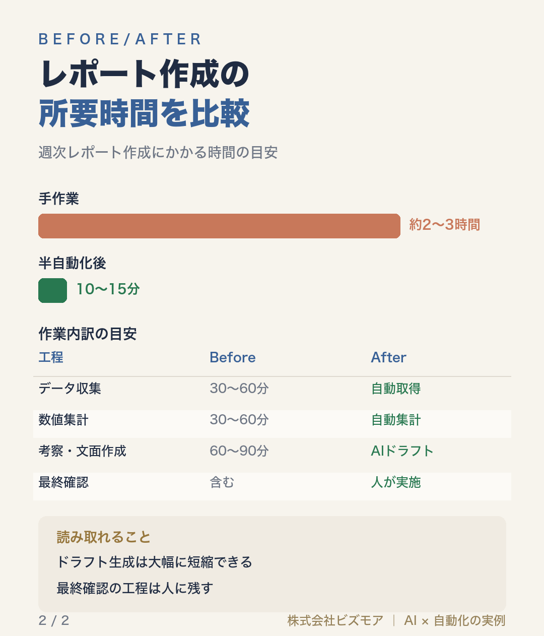 レポート作成の所要時間を比較