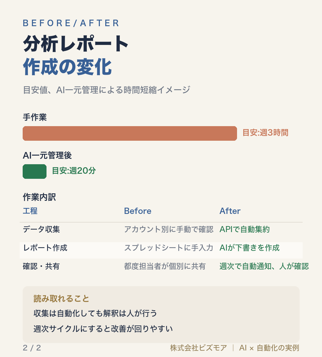 分析レポート作成の変化
