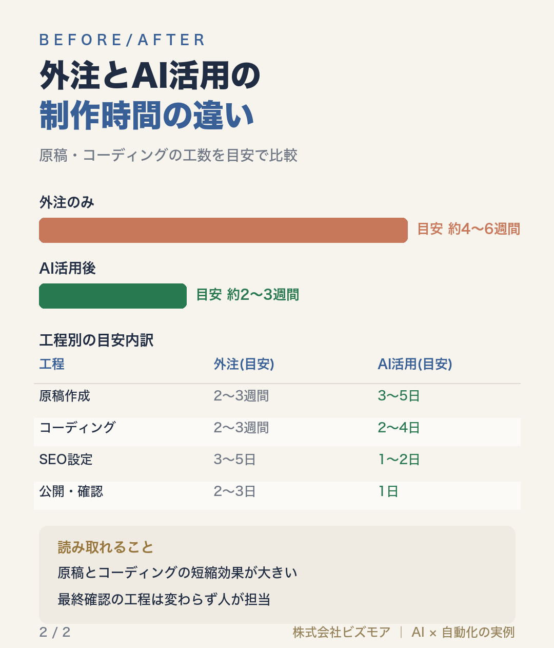 外注とAI活用の制作時間の違い