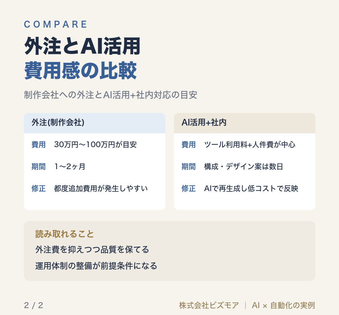 外注とAI活用費用感の比較