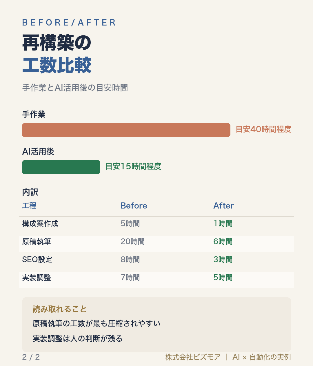 再構築の工数比較