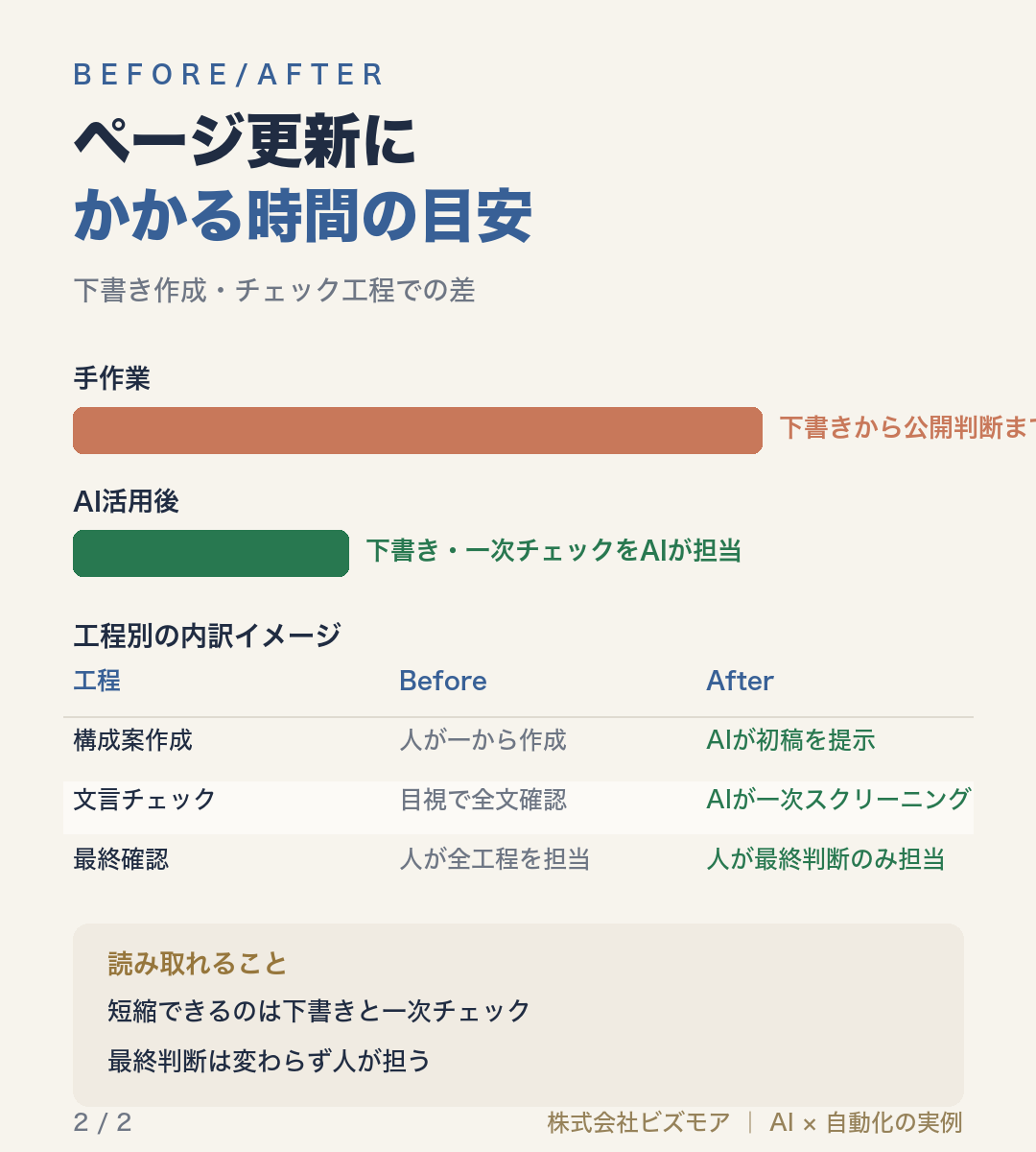 ページ更新にかかる時間の目安