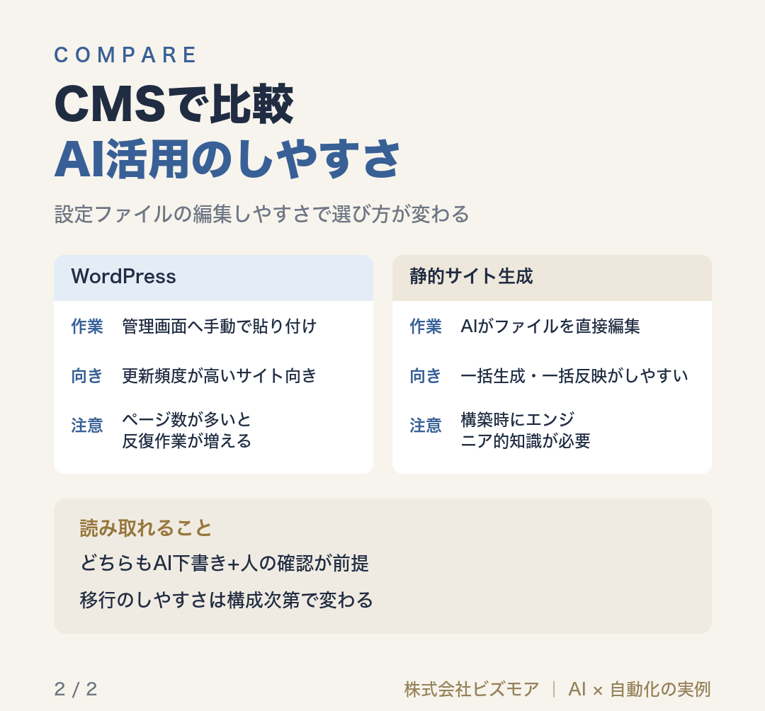 CMSで比較AI活用のしやすさ