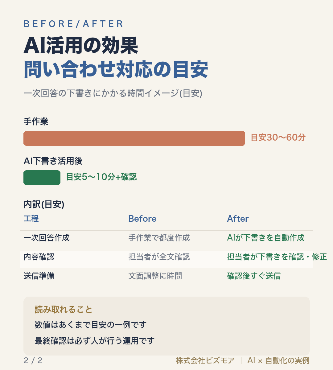 AI活用の効果問い合わせ対応の目安
