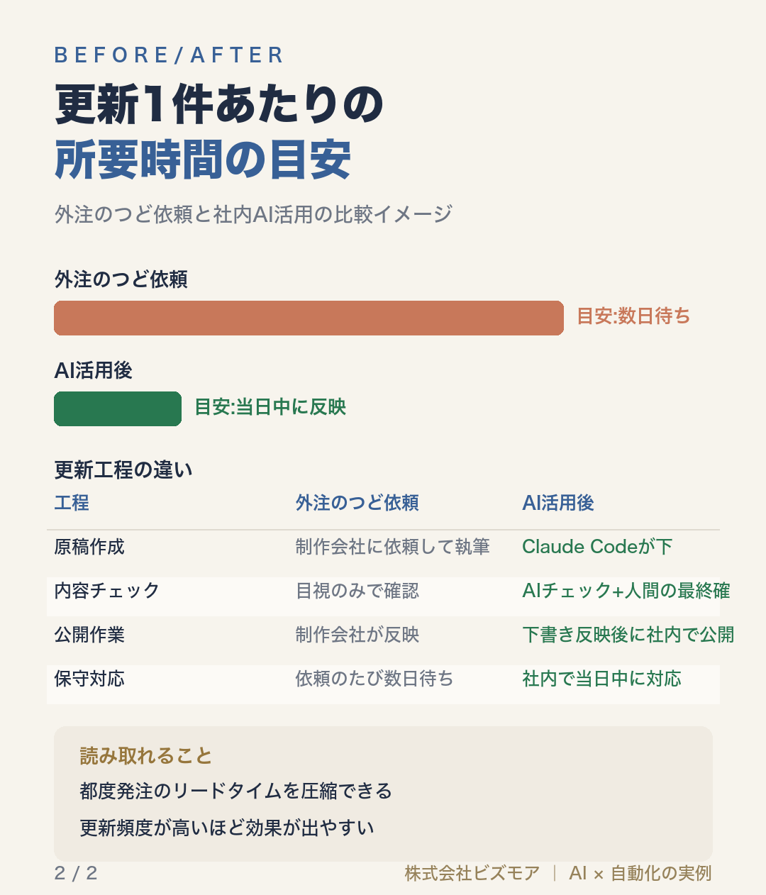 更新1件あたりの所要時間の目安