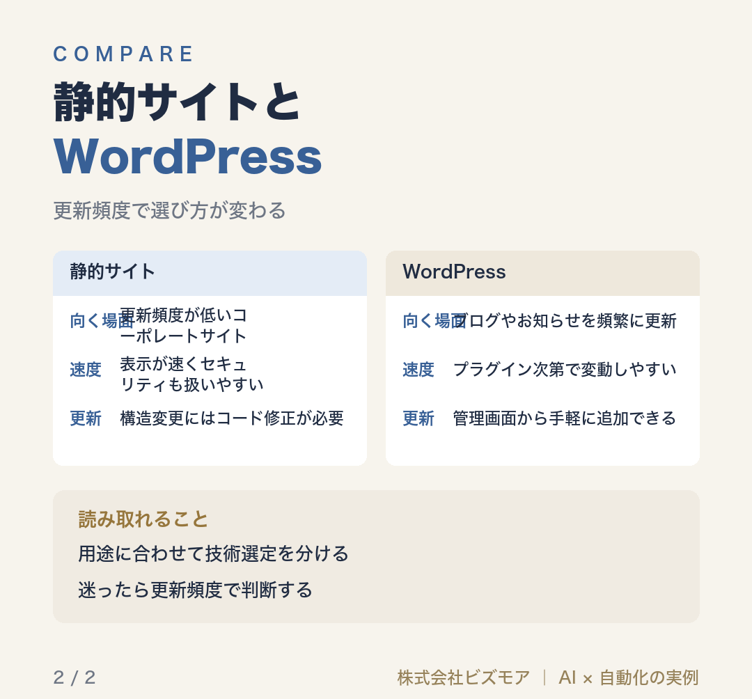 静的サイトとWordPress