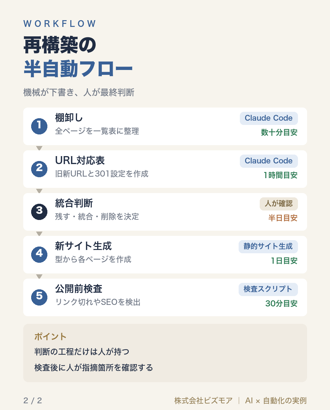 再構築の半自動フロー