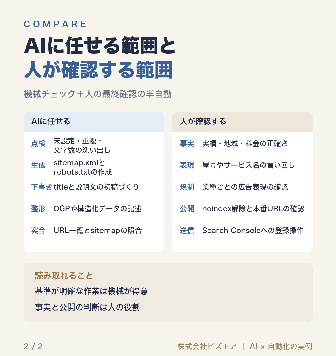 AIに任せる範囲と人が確認する範囲