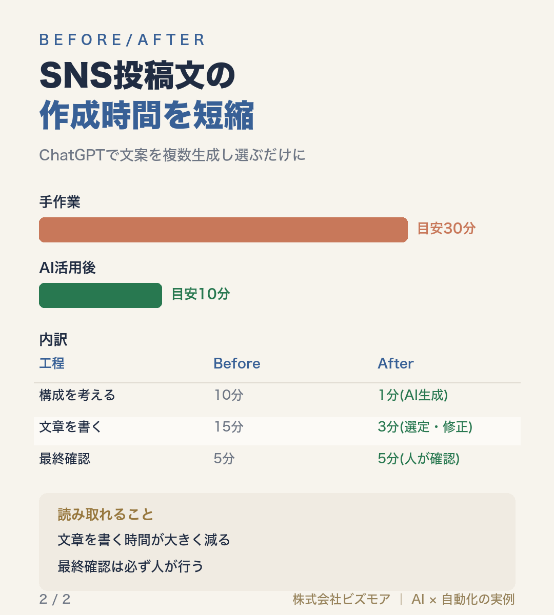 SNS投稿文の作成時間を短縮