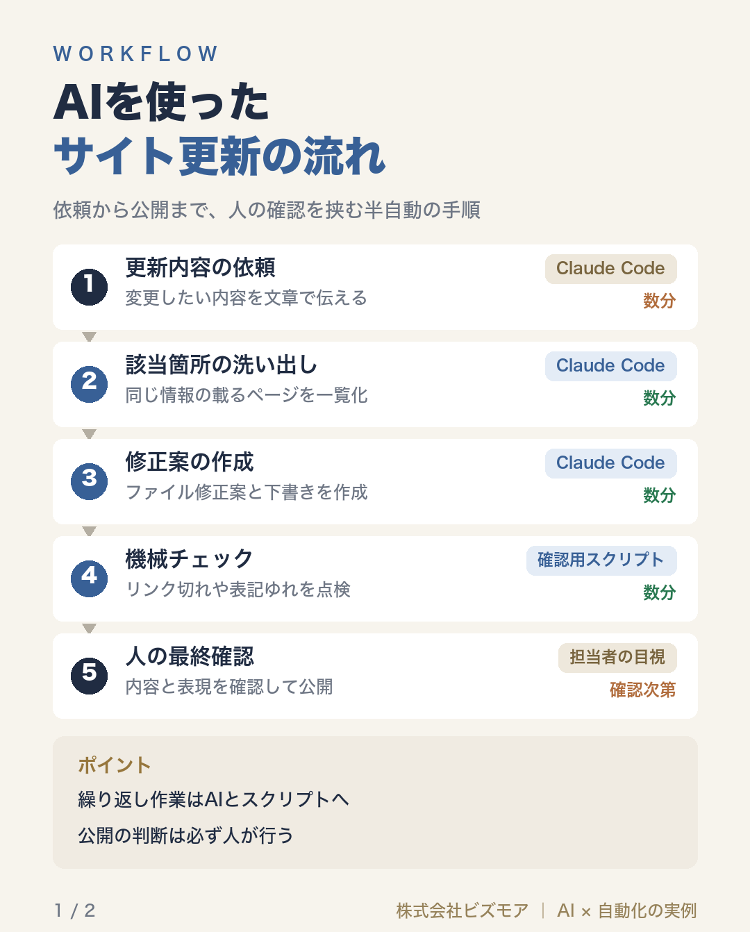 AIを使ったサイト更新の流れ