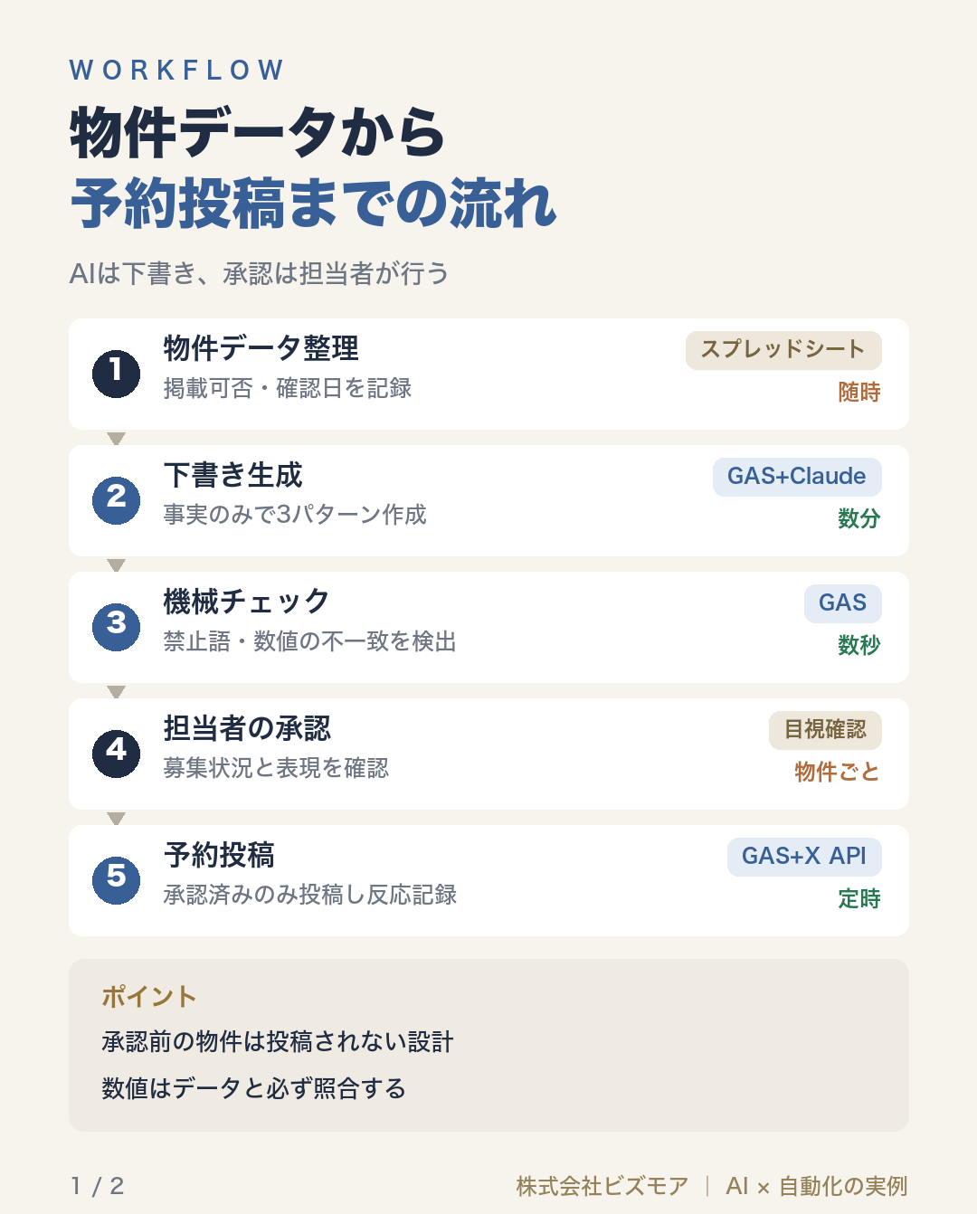 物件データから予約投稿までの流れ