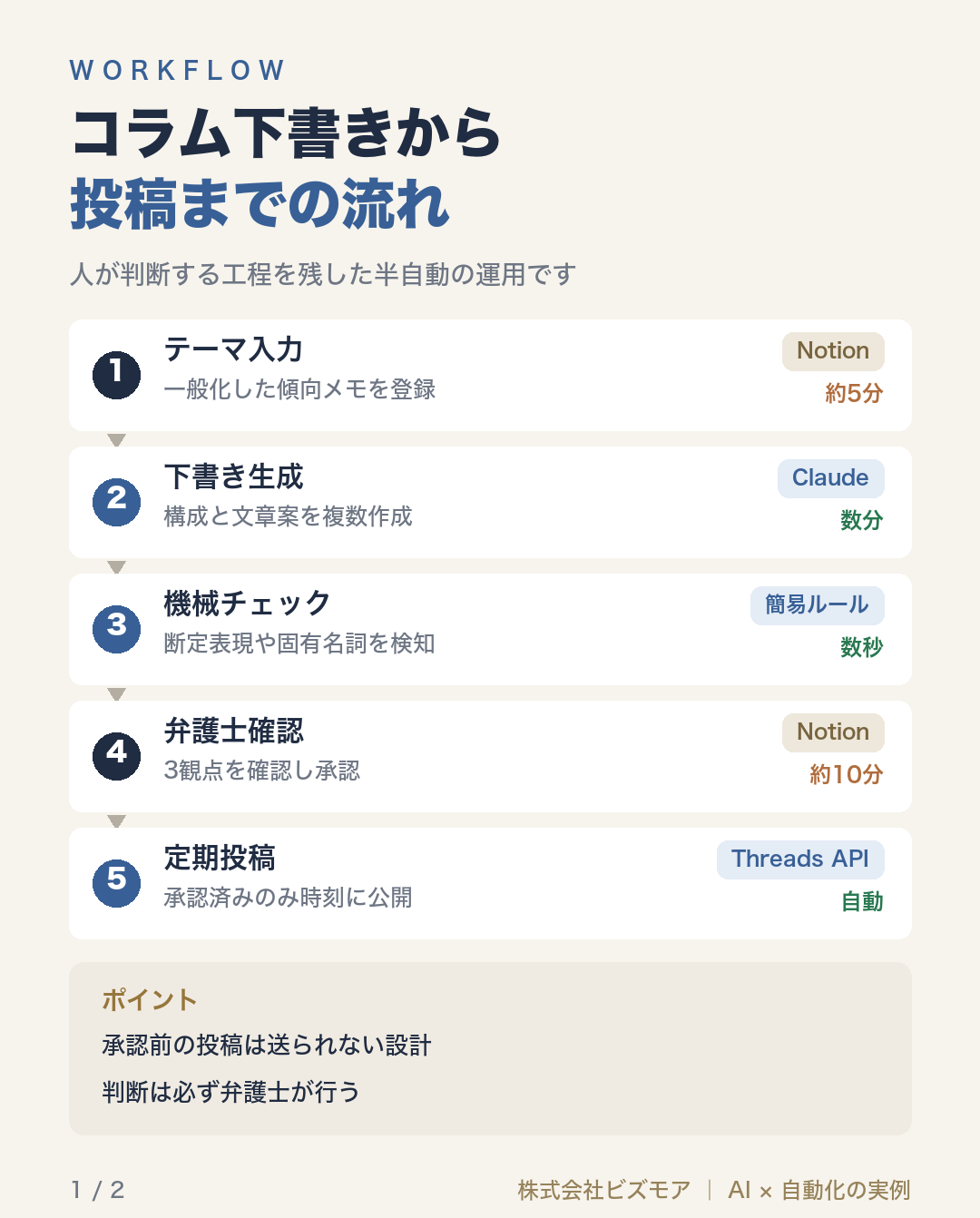 コラム下書きから投稿までの流れ