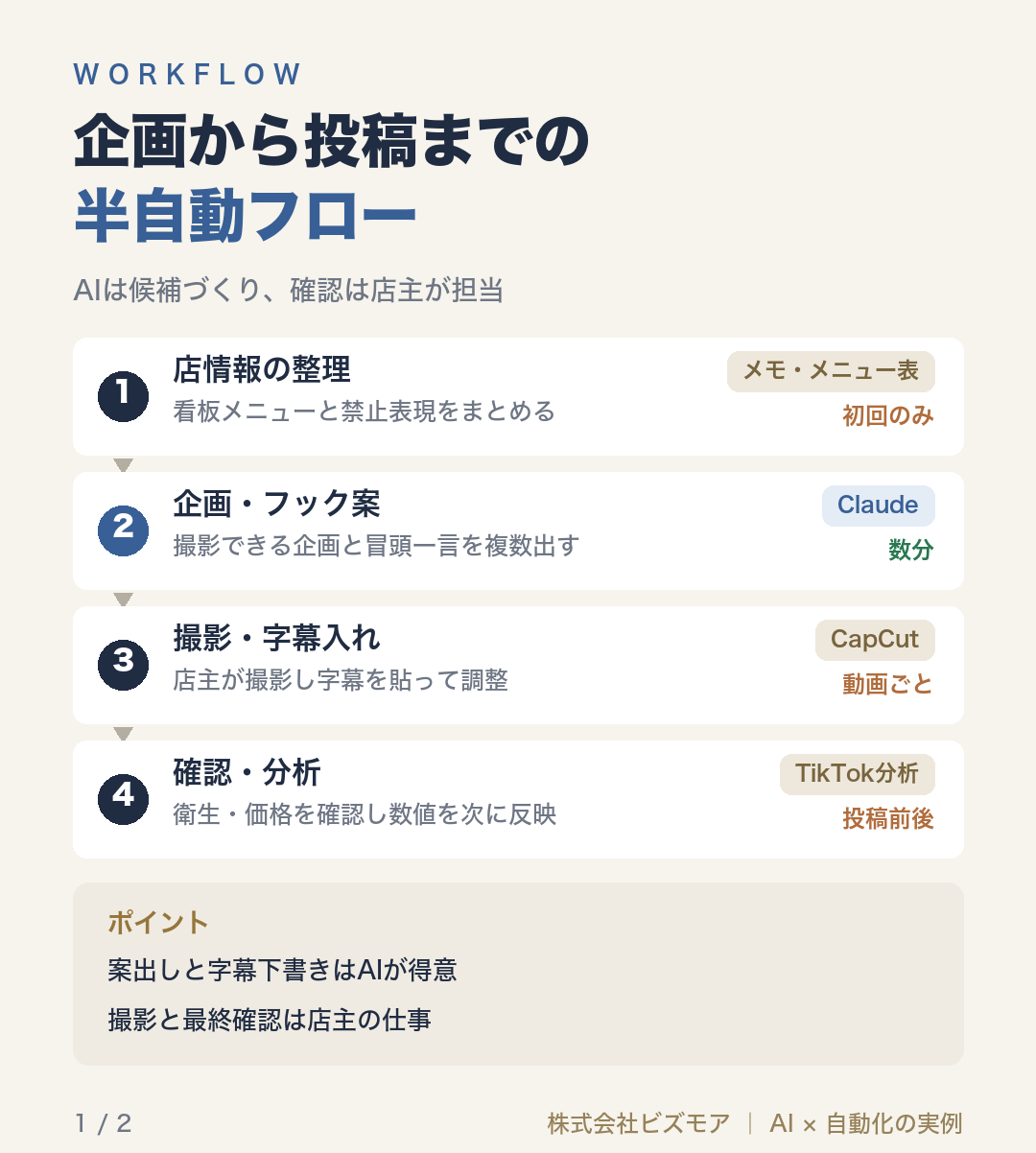 企画から投稿までの半自動フロー