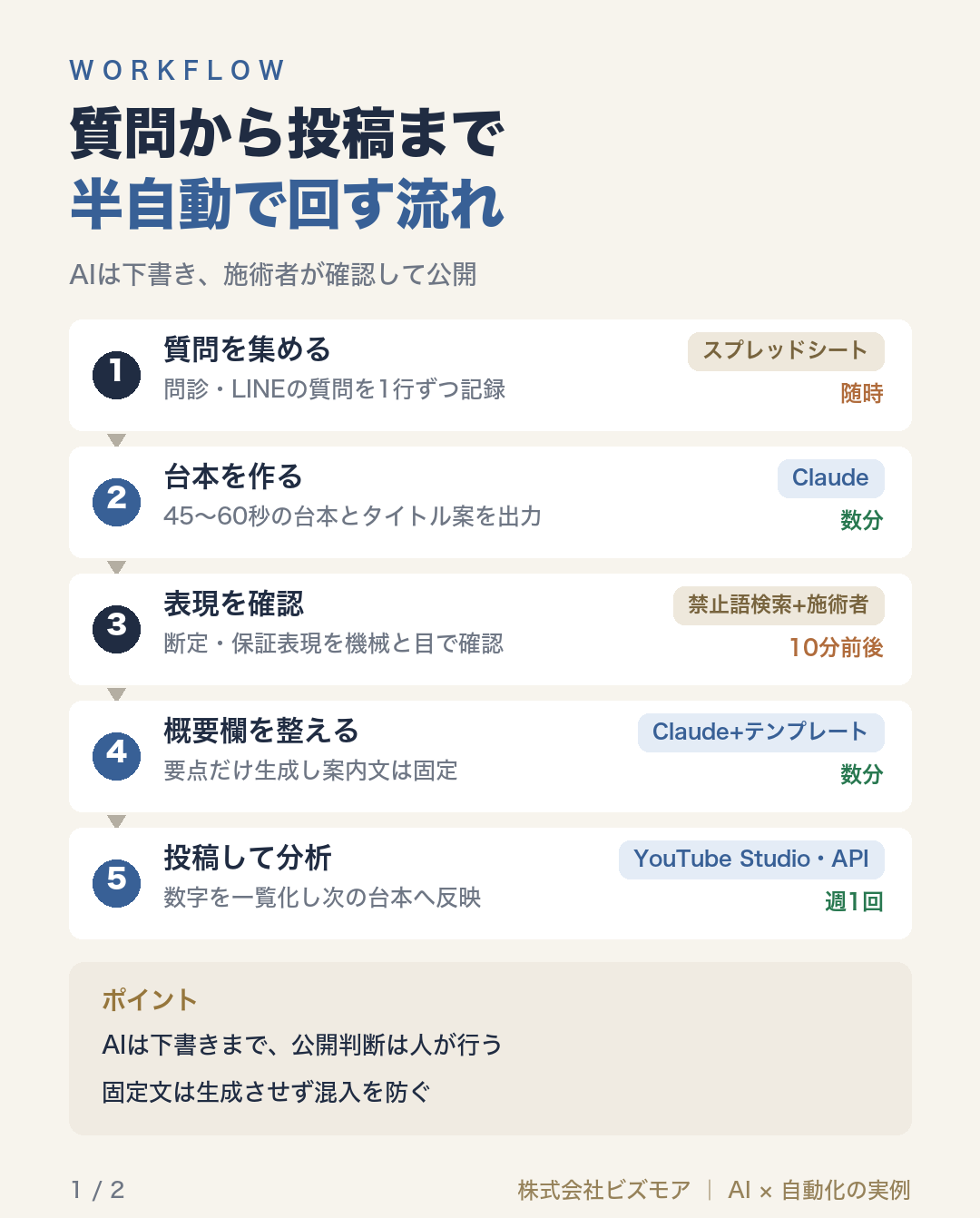 質問から投稿まで半自動で回す流れ