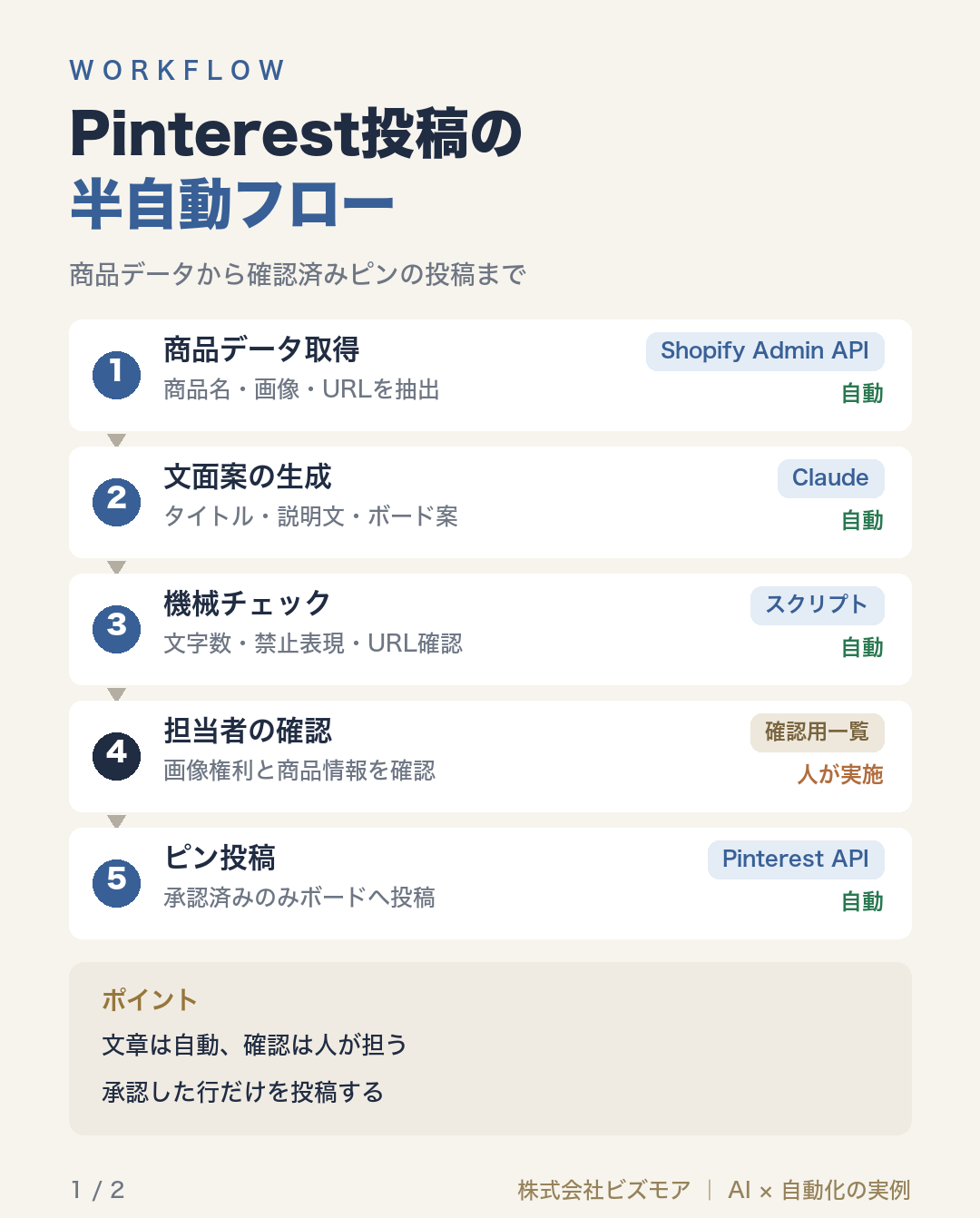 Pinterest投稿の半自動フロー
