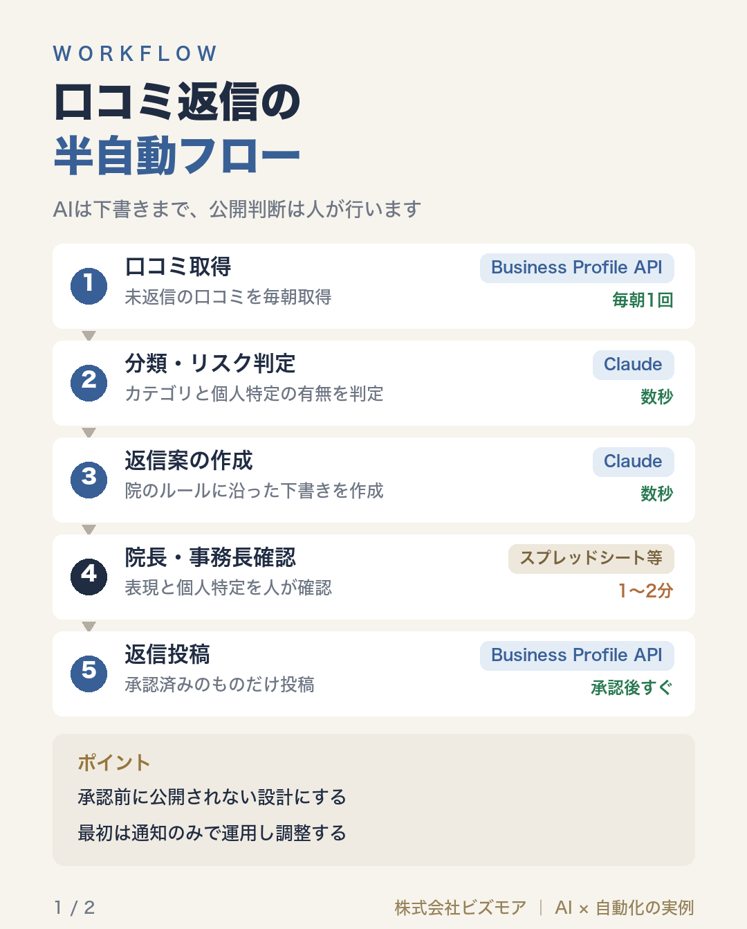 口コミ返信の半自動フロー