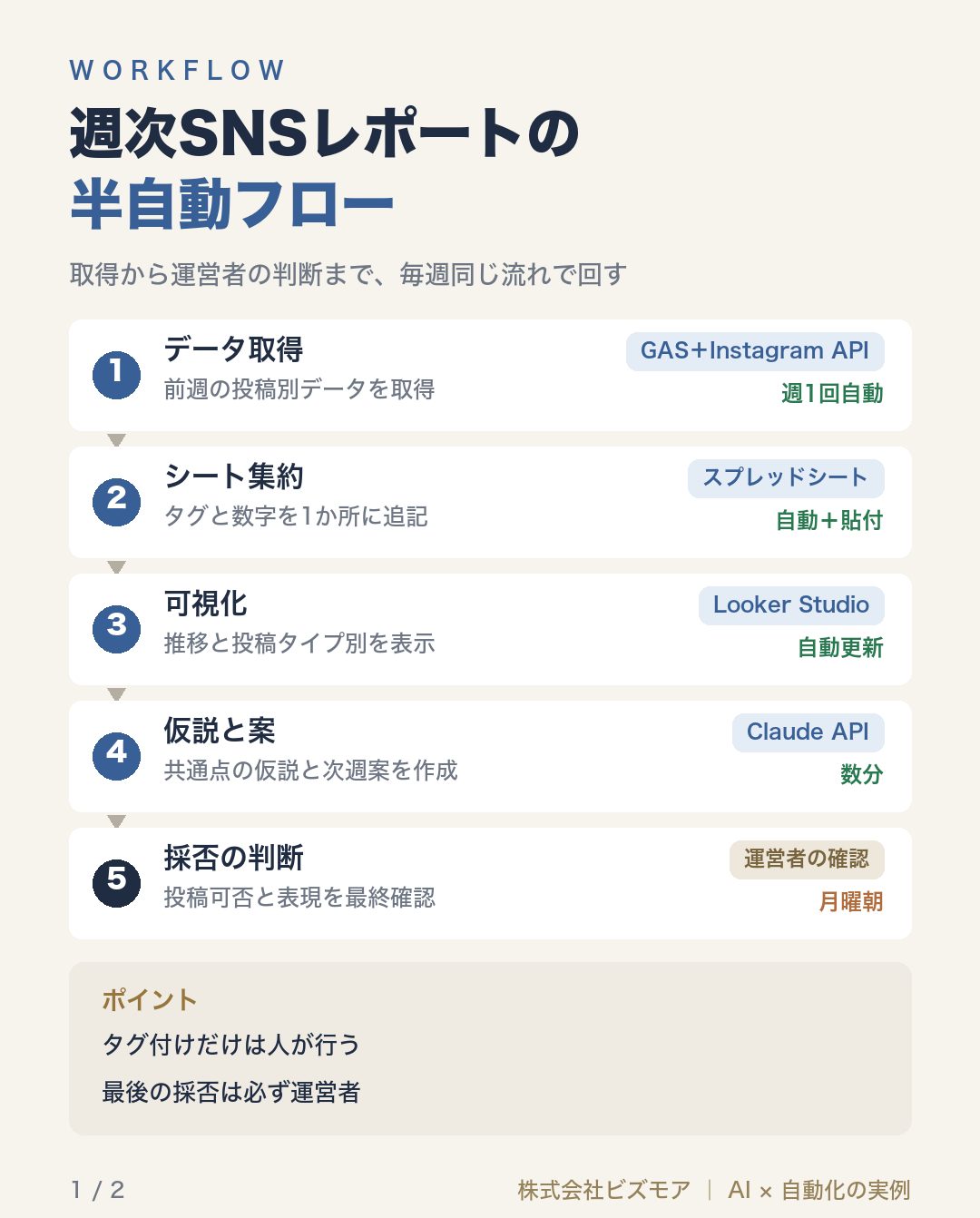 週次SNSレポートの半自動フロー