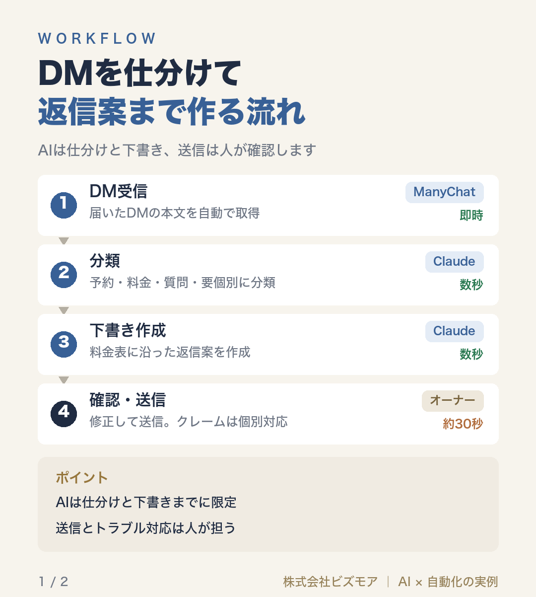 DMを仕分けて返信案まで作る流れ
