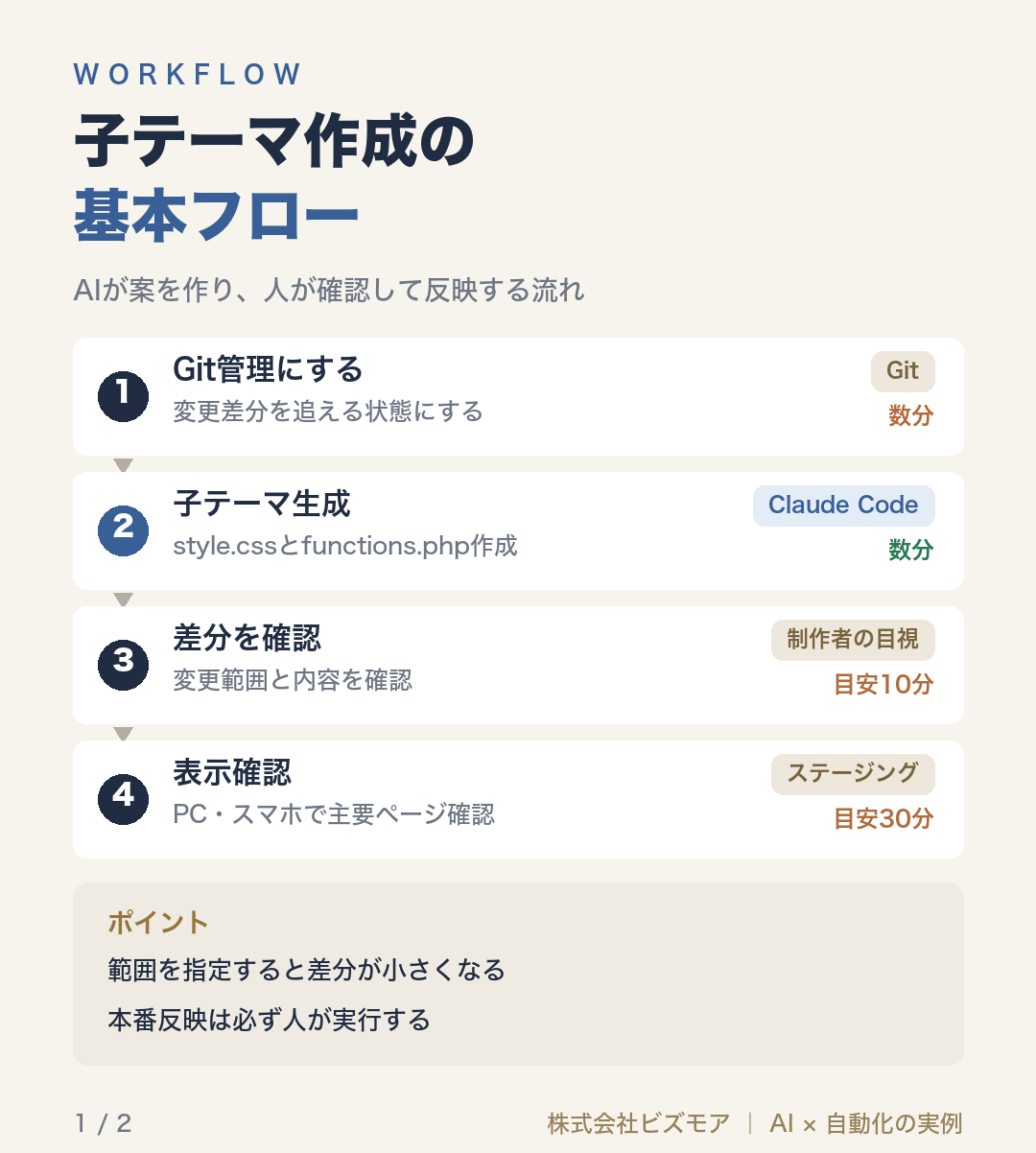 子テーマ作成の基本フロー