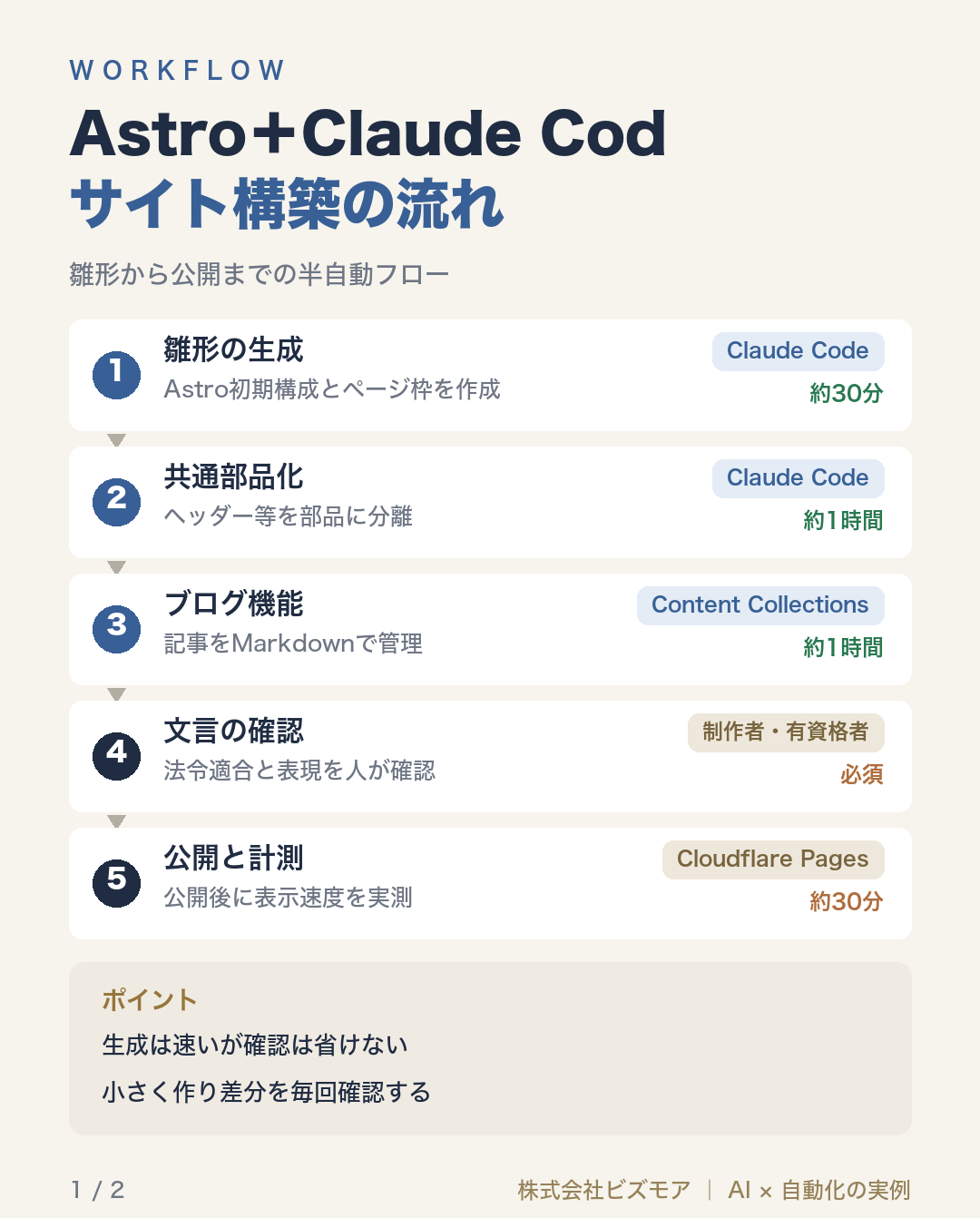 Astro+Claude Codeサイト構築の流れ
