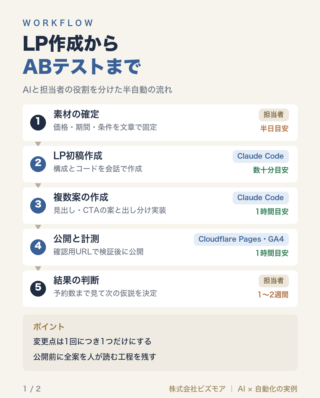 LP作成からABテストまで