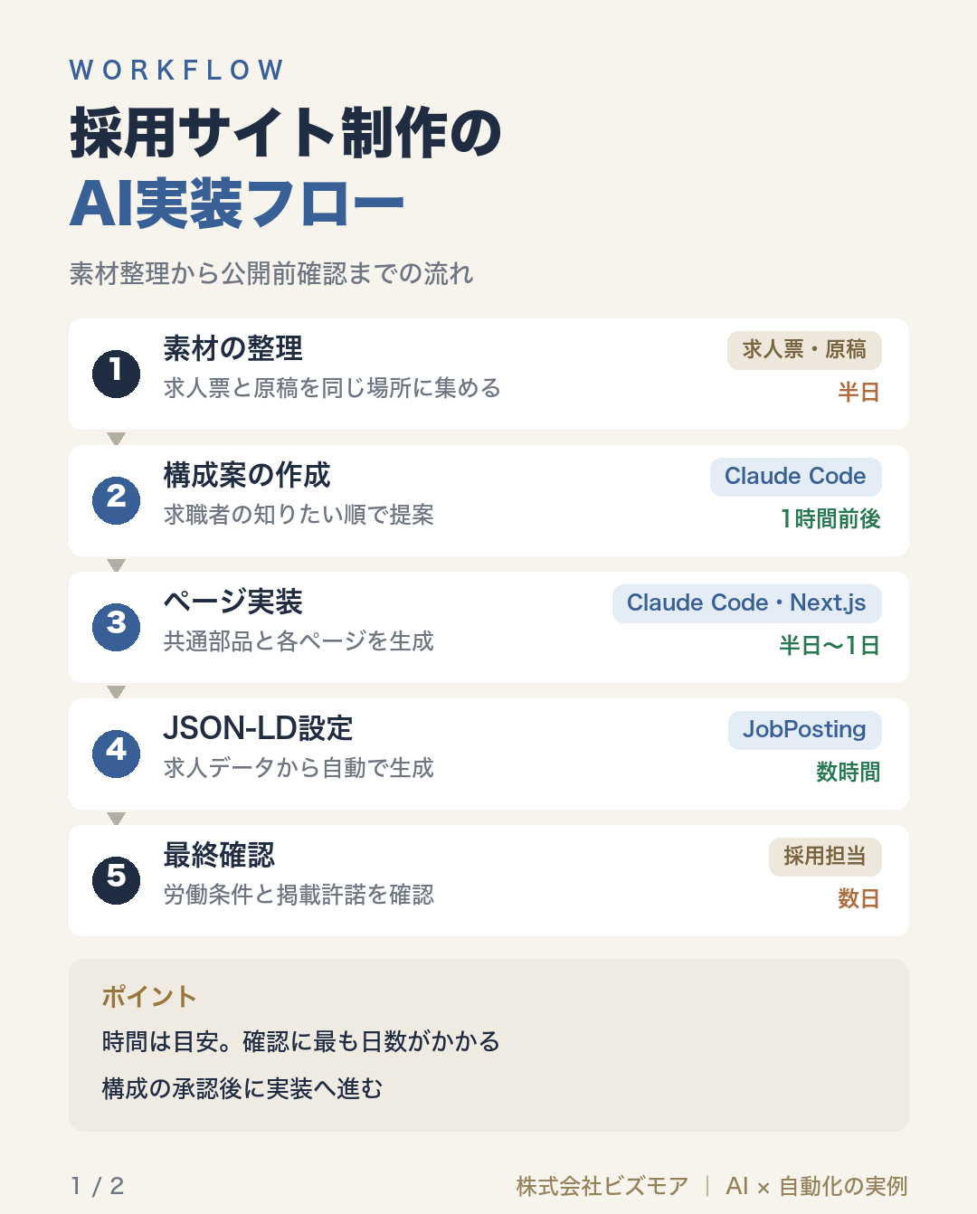 採用サイト制作のAI実装フロー