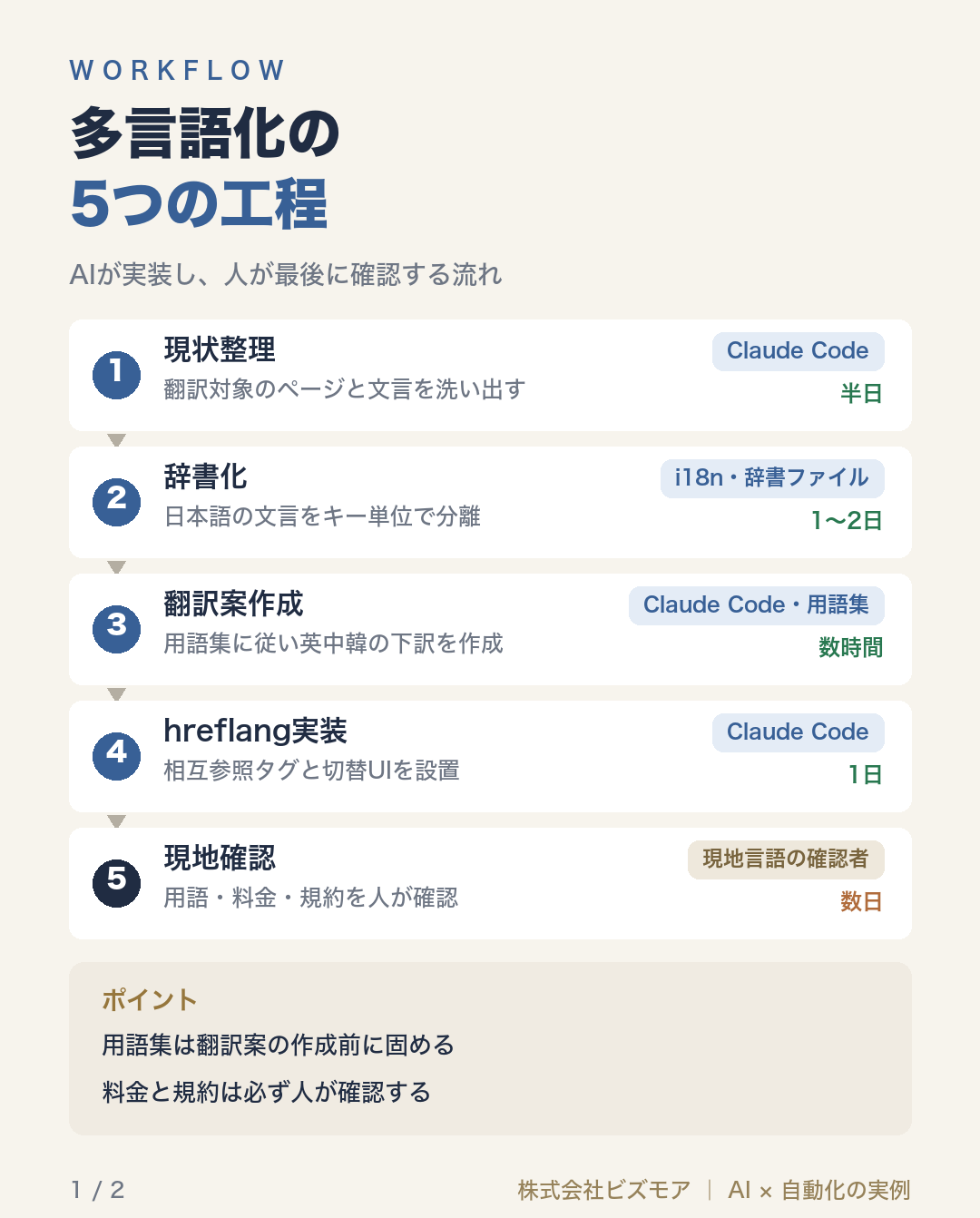 多言語化の5つの工程