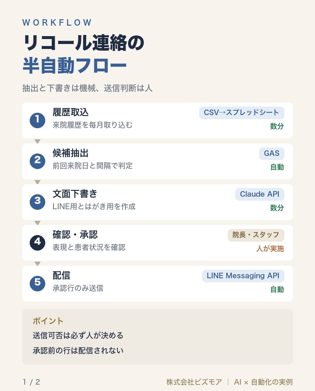 リコール連絡の半自動フロー