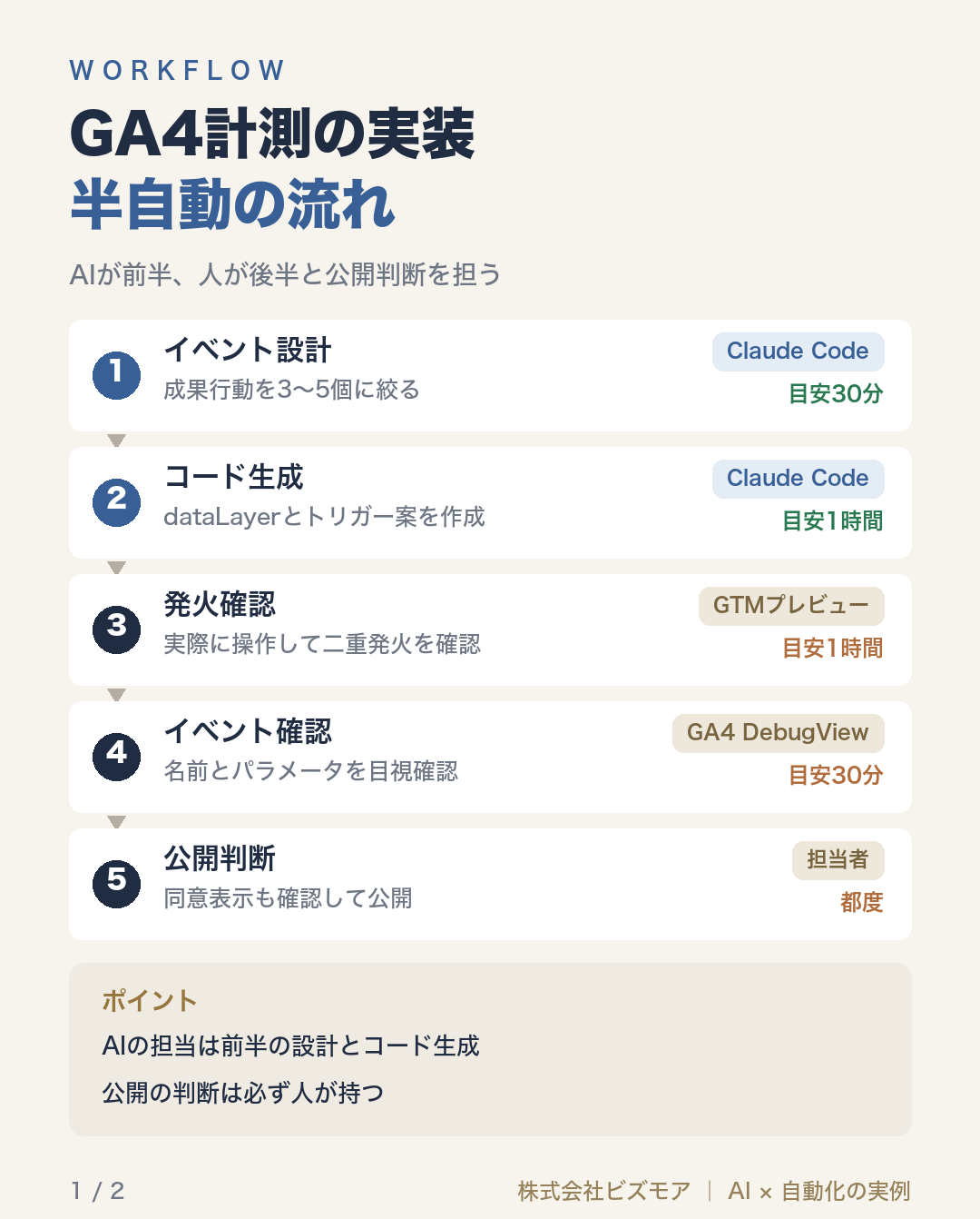 GA4計測の実装半自動の流れ