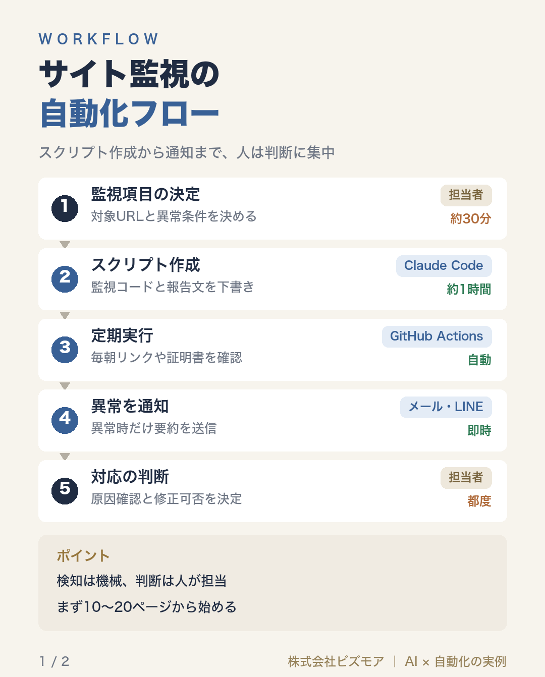 サイト監視の自動化フロー