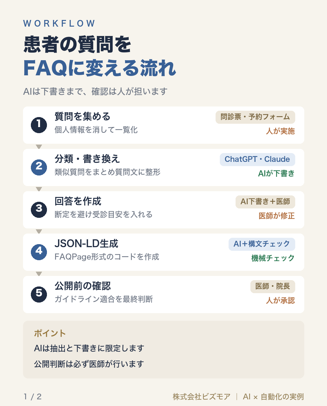 患者の質問をFAQに変える流れ