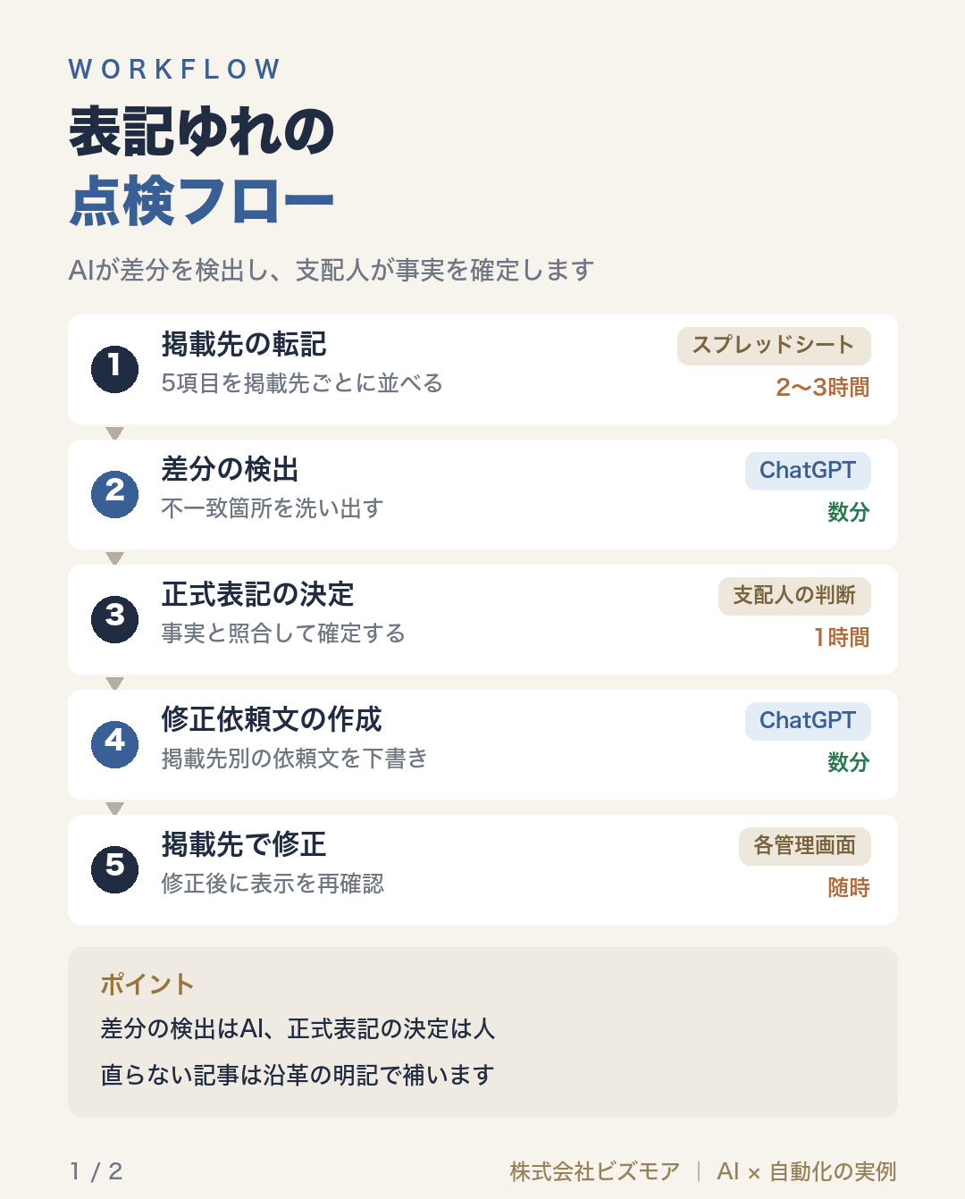 表記ゆれの点検フロー