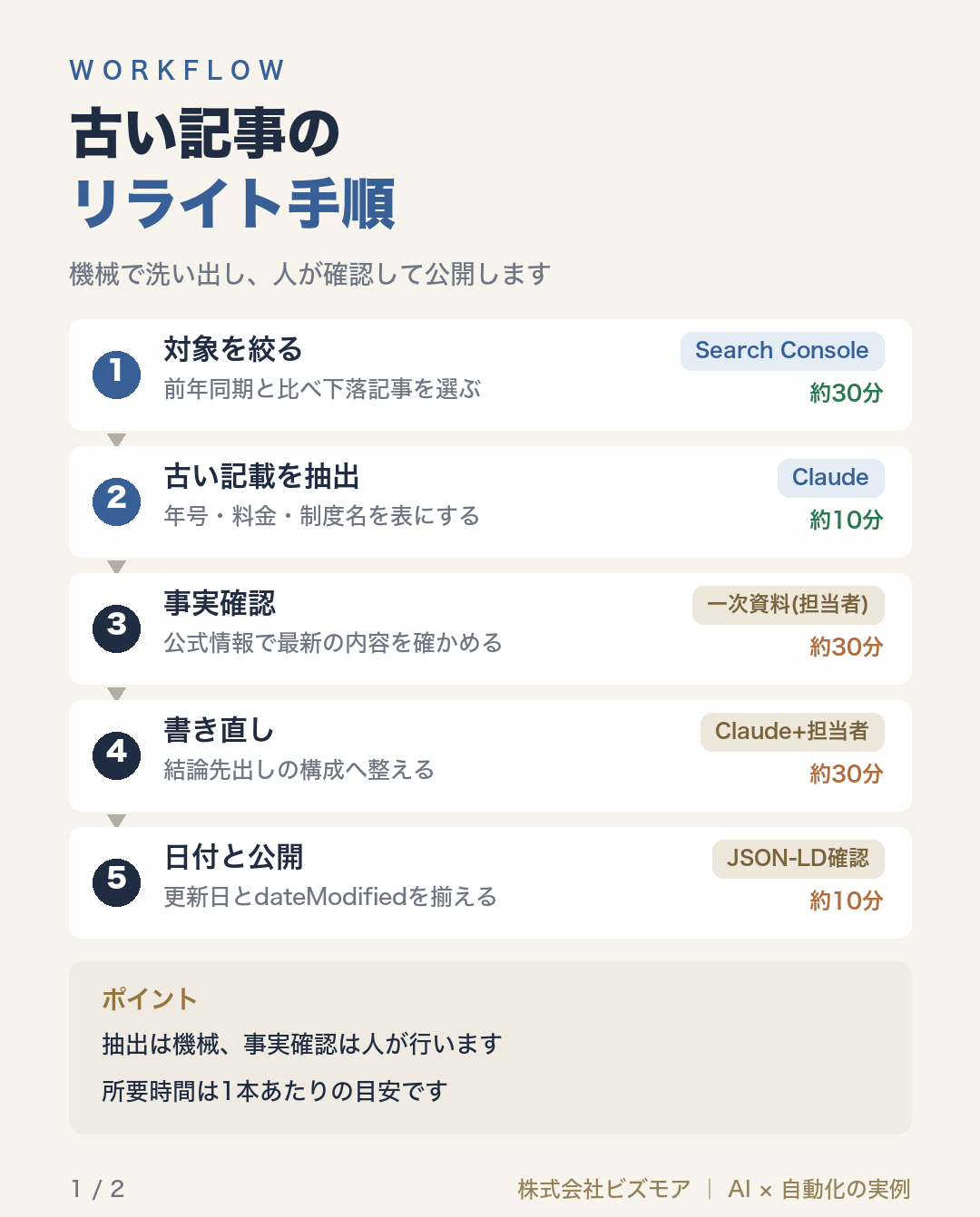 古い記事のリライト手順