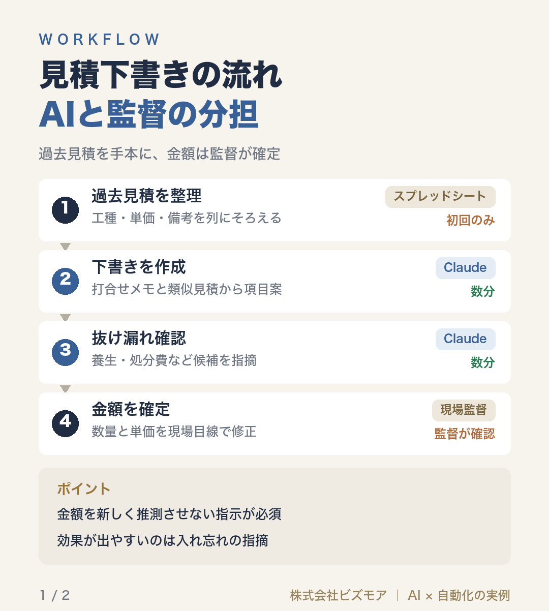 見積下書きの流れAIと監督の分担