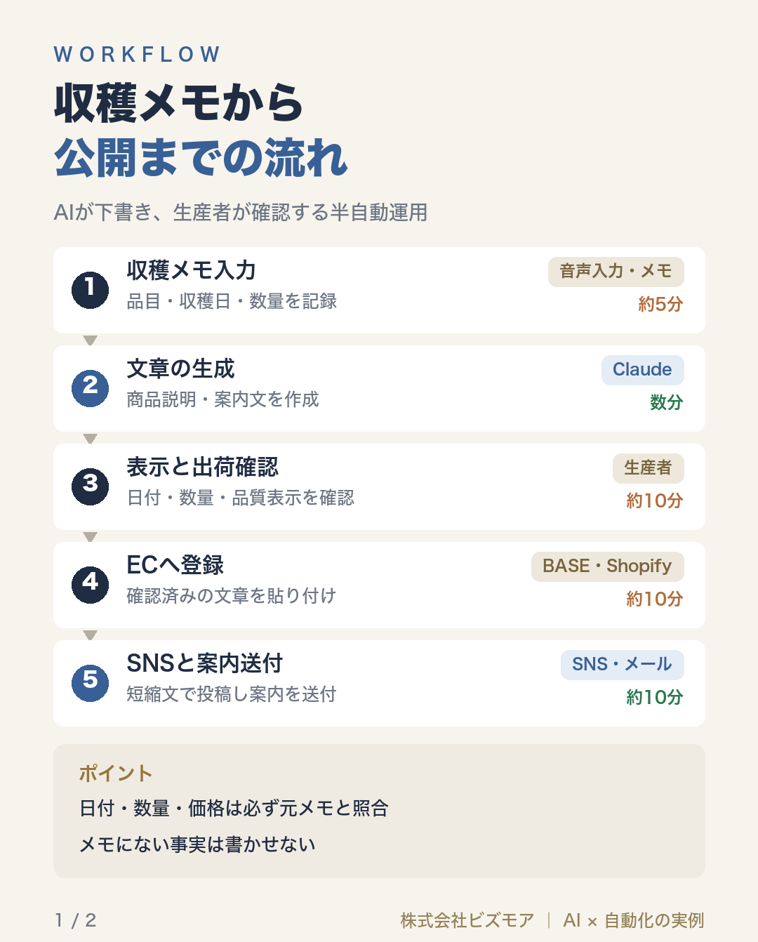 収穫メモから公開までの流れ