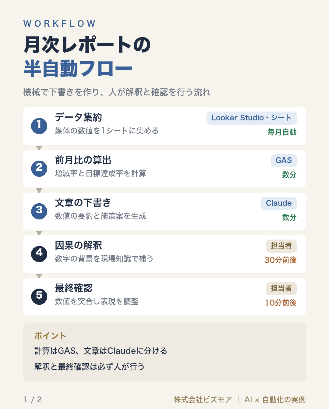 月次レポートの半自動フロー