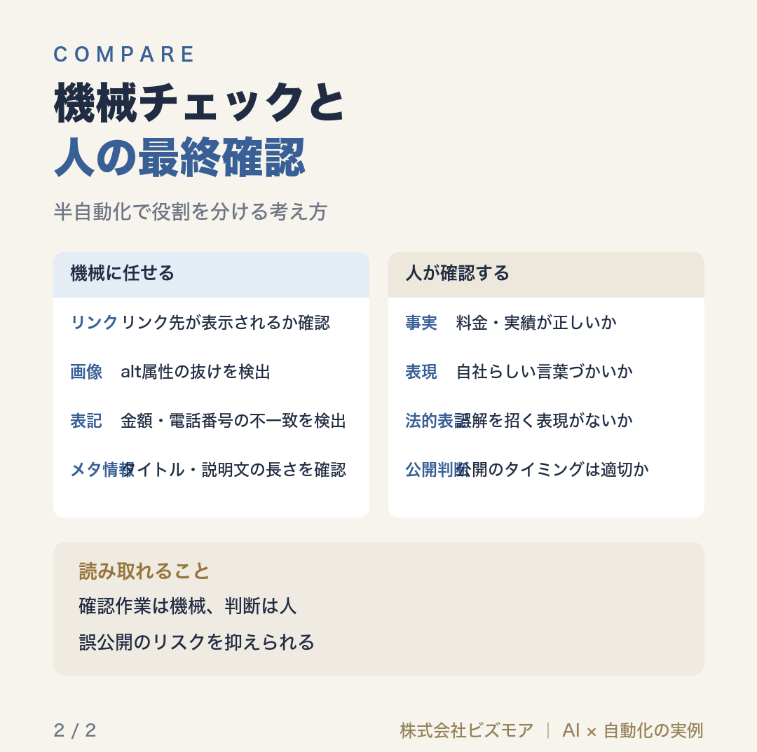 機械チェックと人の最終確認