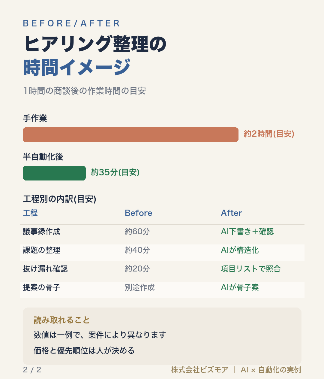ヒアリング整理の時間イメージ