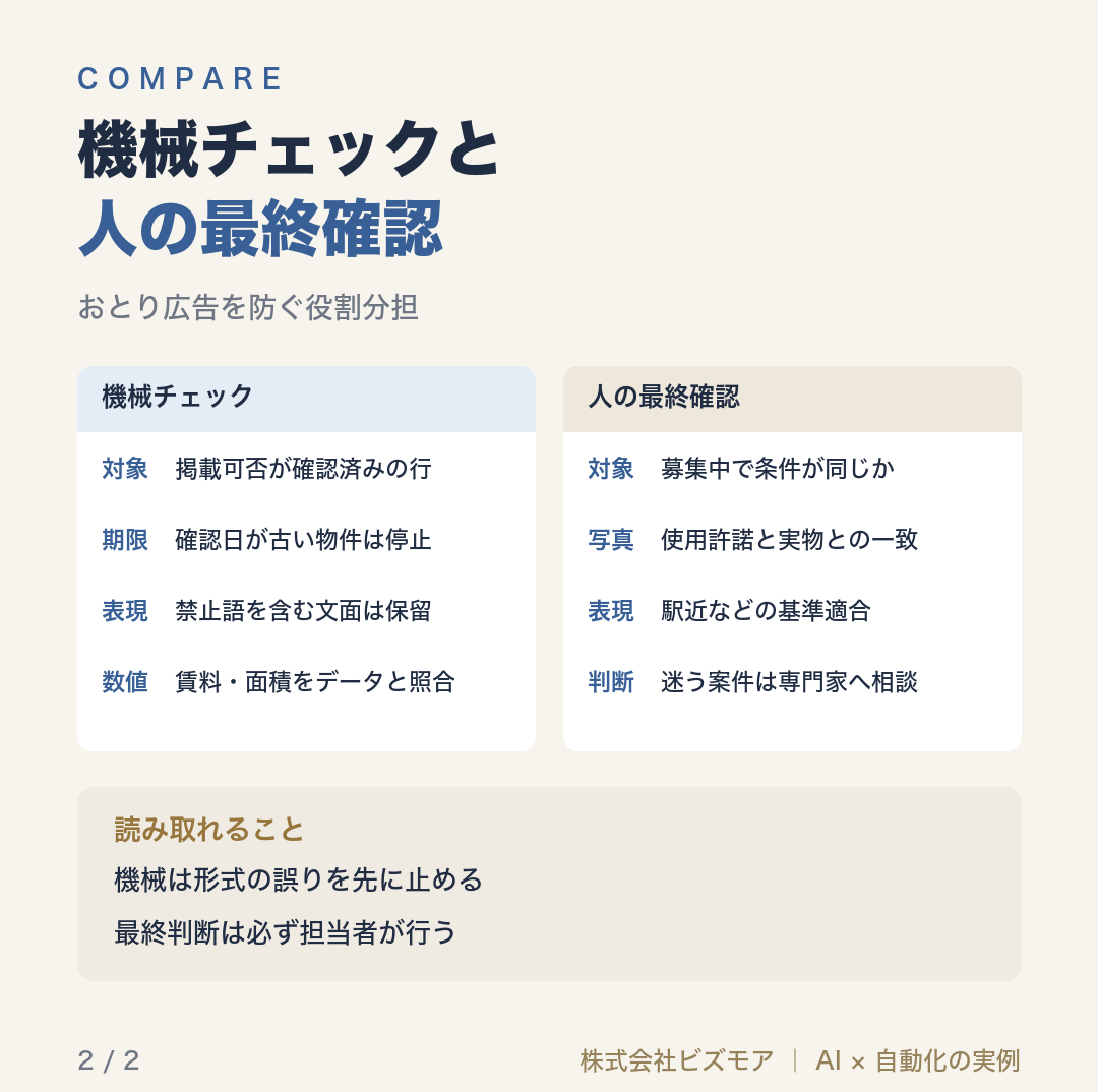 機械チェックと人の最終確認