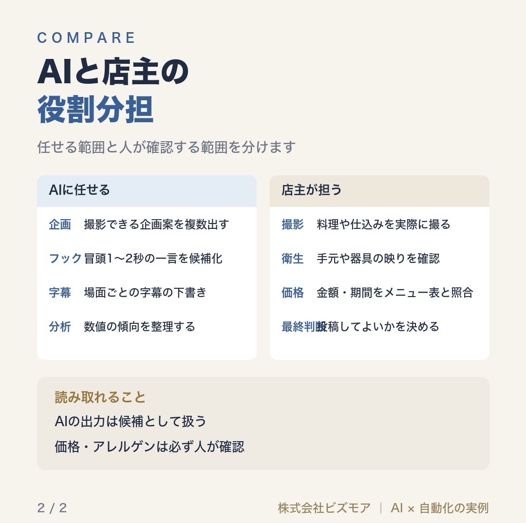 AIと店主の役割分担