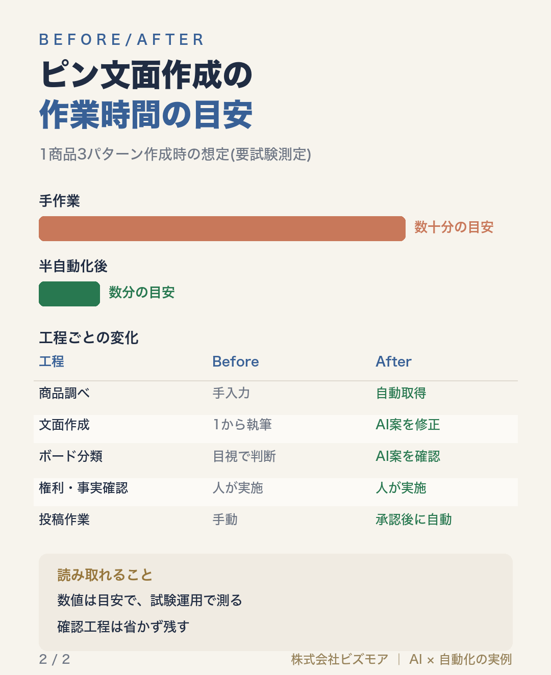 ピン文面作成の作業時間の目安