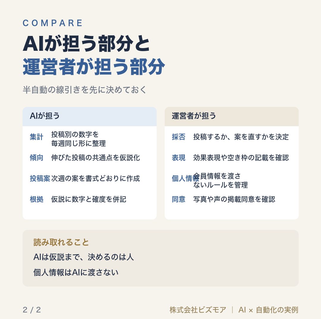 AIが担う部分と運営者が担う部分