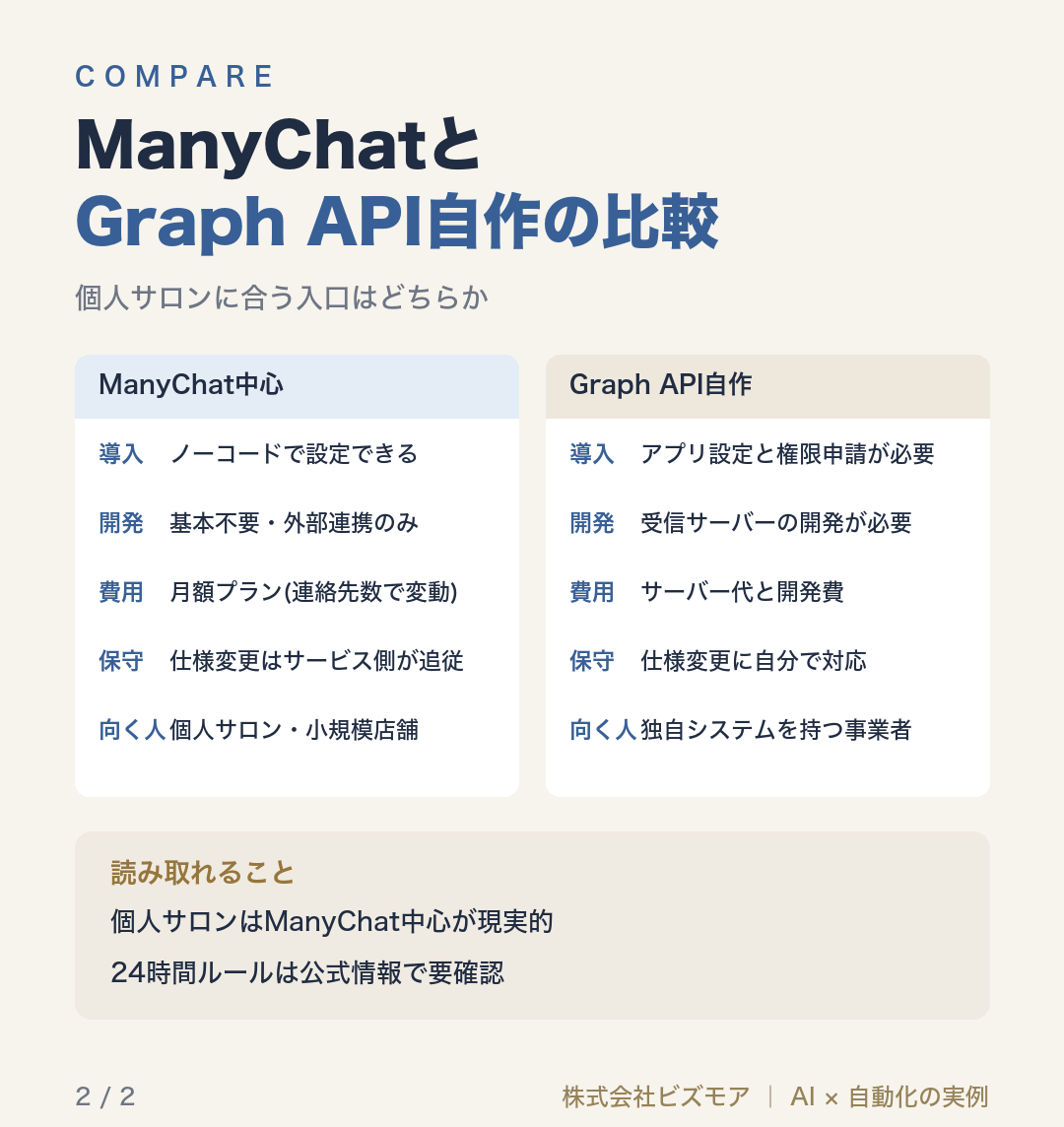 ManyChatとGraph API自作の比較