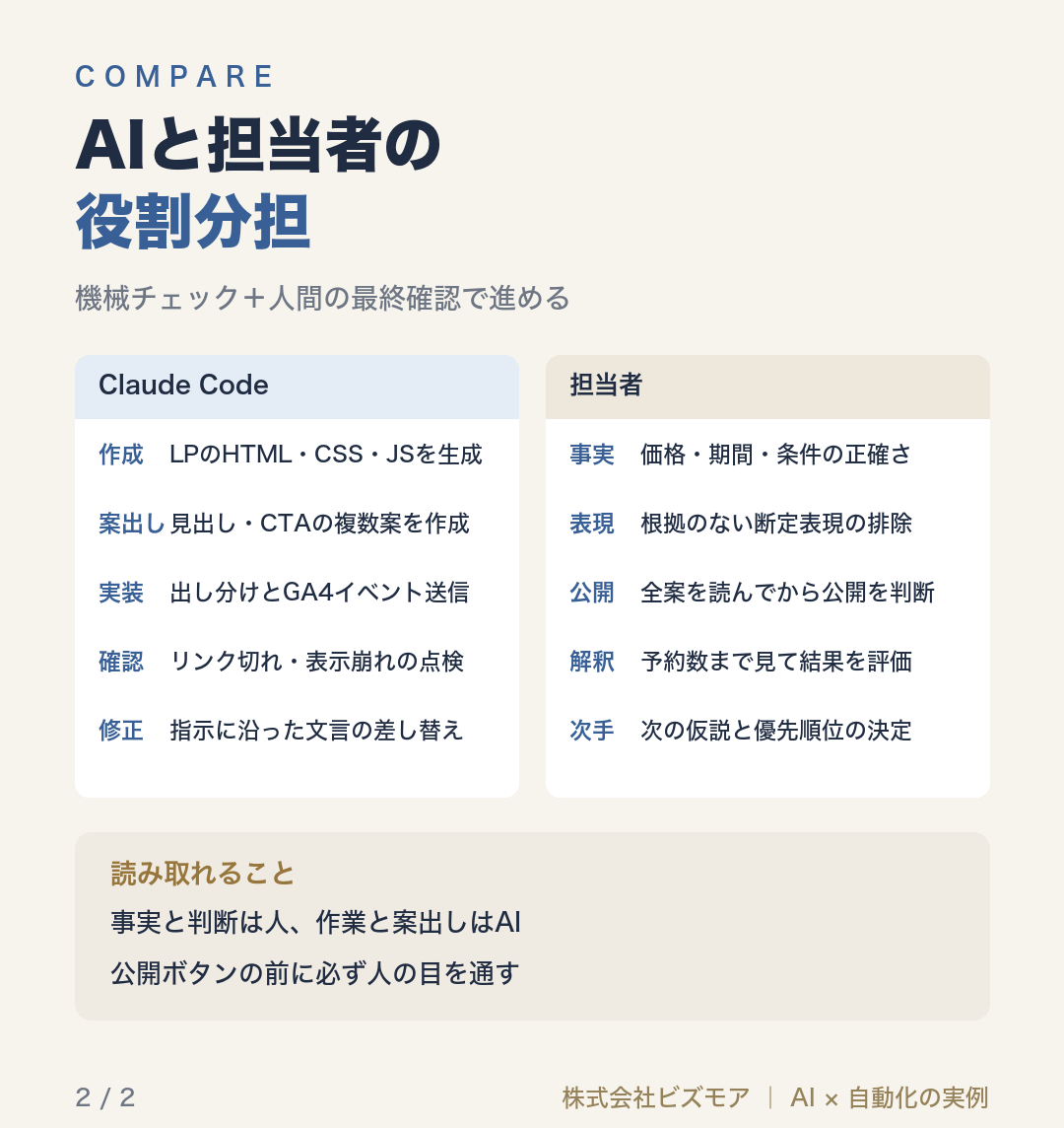 AIと担当者の役割分担