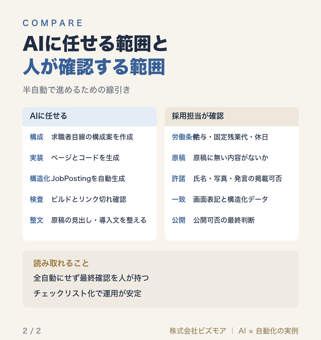 AIに任せる範囲と人が確認する範囲