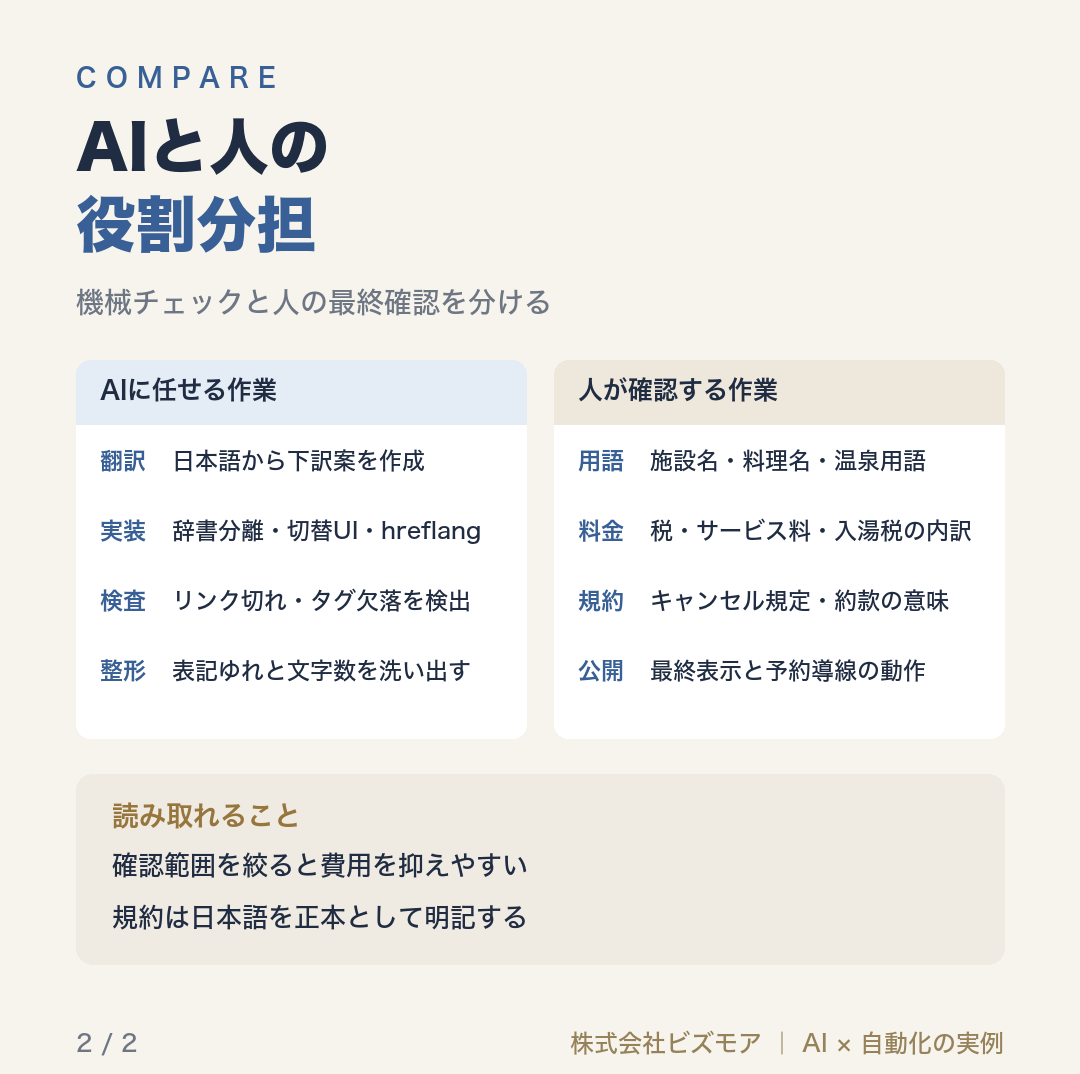 AIと人の役割分担